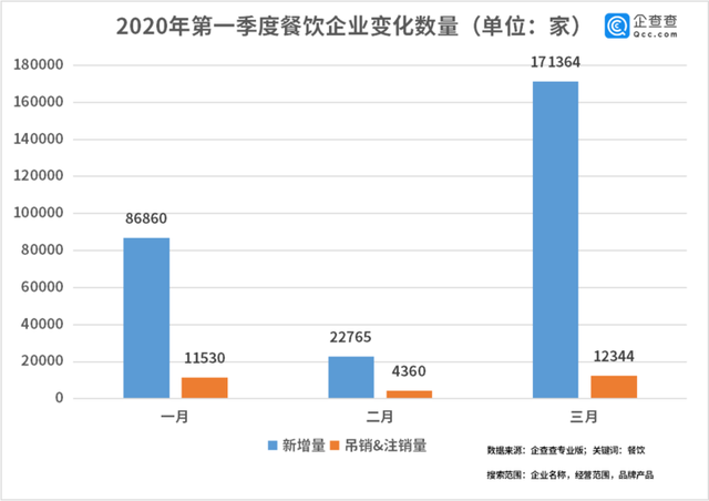中國經(jīng)濟的韌性！餐飲企業(yè)前3月注銷2.8萬家3月新增17萬家