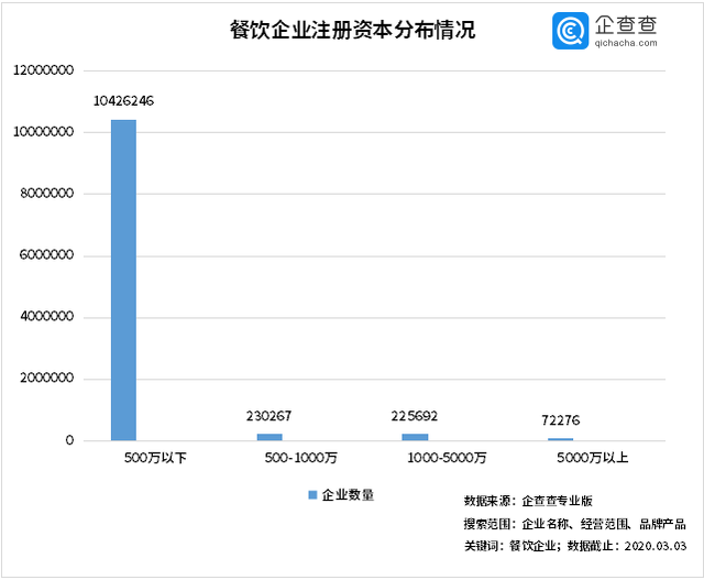 中國經(jīng)濟的韌性！餐飲企業(yè)前3月注銷2.8萬家3月新增17萬家